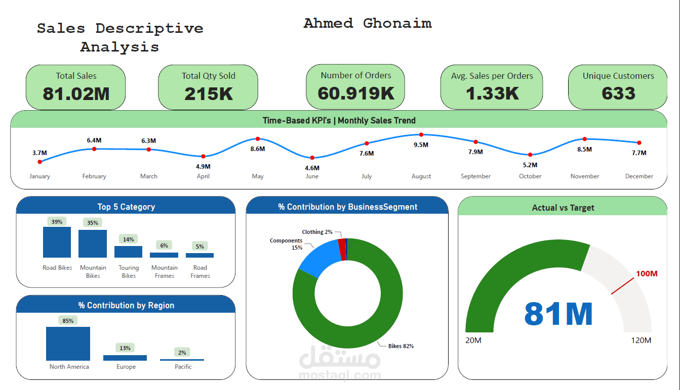 Sales Descriptive Analysis