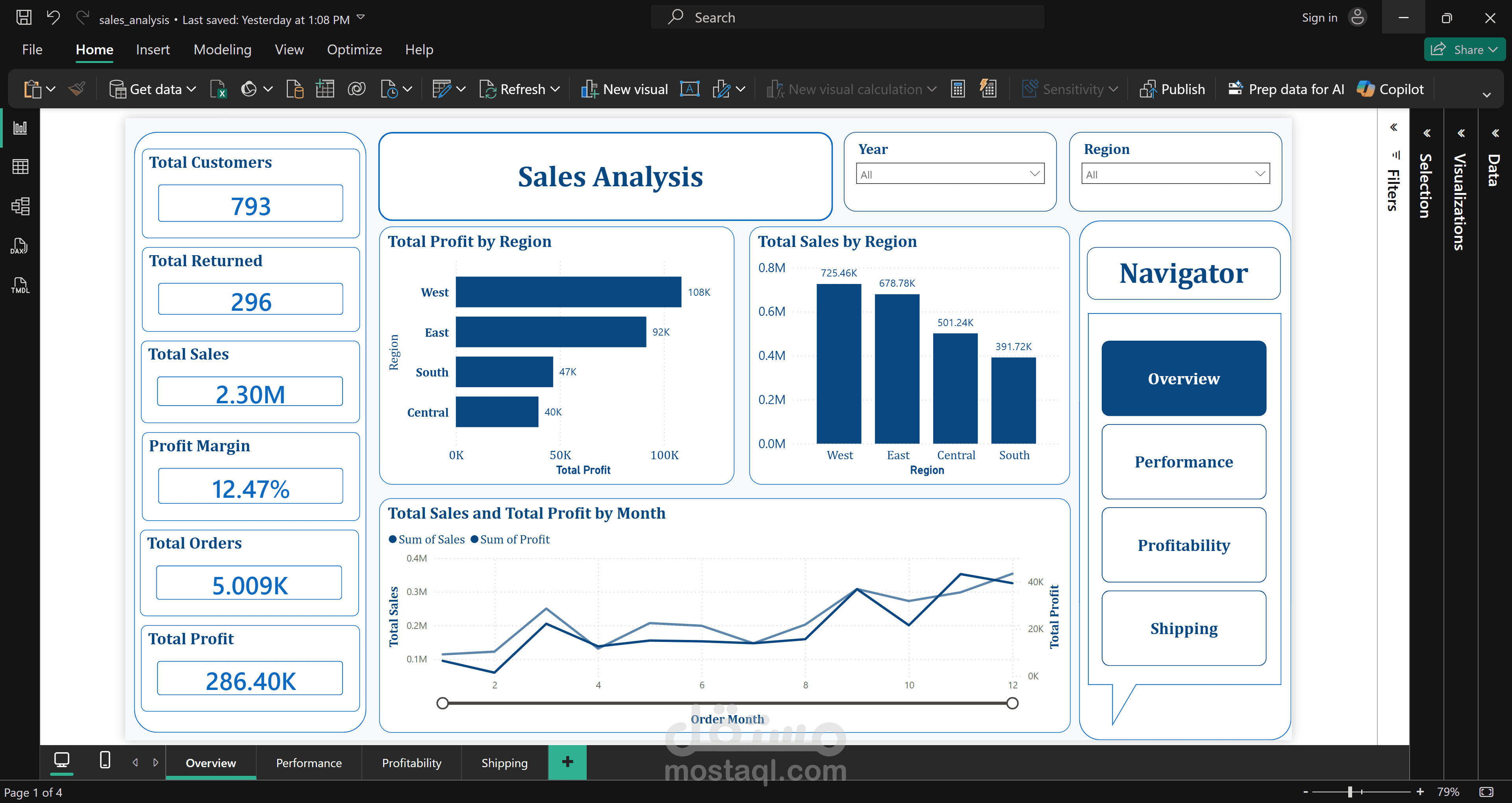 Sales & Performance Analytics Dashboard | Power BI & SQL