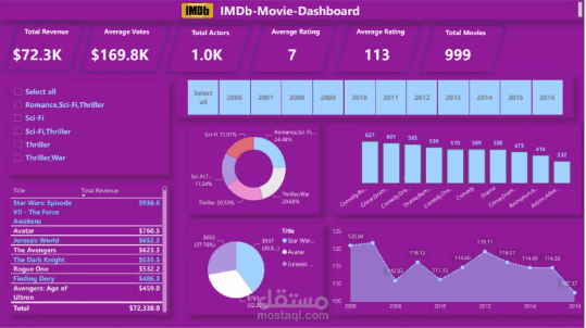 Analyze Movies On IMDB