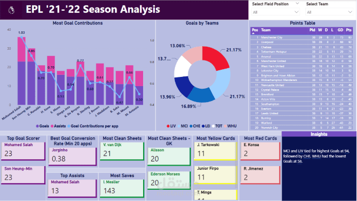 Analyze 2022 EPL Season Stats
