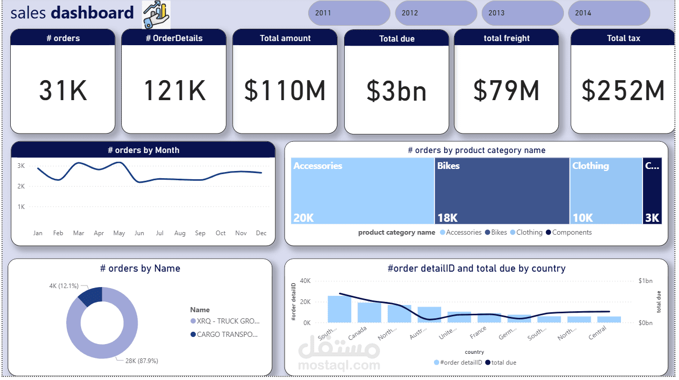 Sales dashboard
