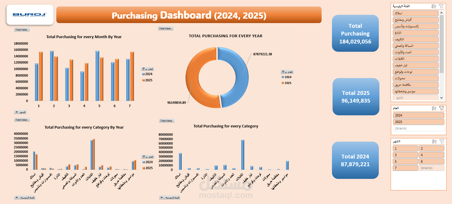 تحليل أداء المشتريات للفترة (يناير – يوليو) مقارنة بين عامي 2024 و2025