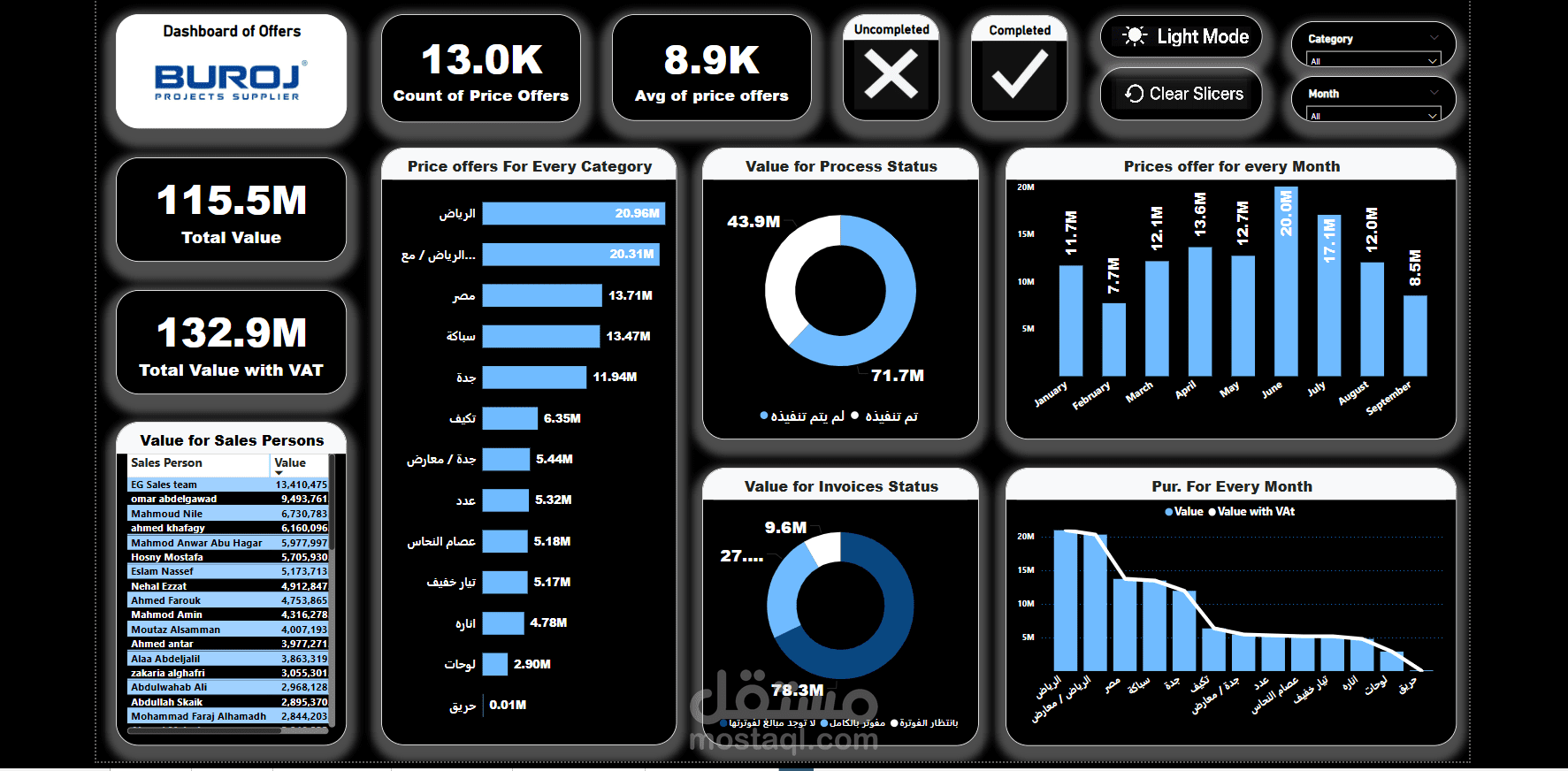 منظومة عرض وتحليل عروض الأسعار (Completed vs Uncompleted)