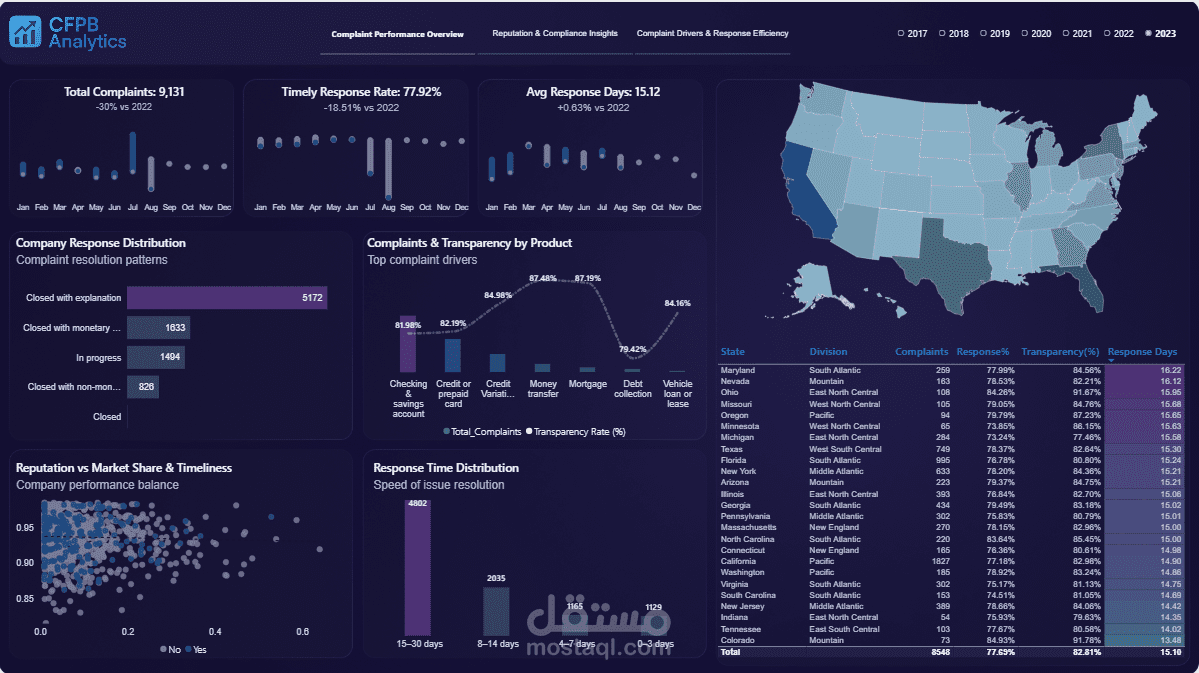 Consumer Financial Complaints
