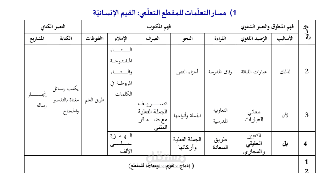 كتابة دروس ومذكرات تعليمية للطور الإبتدائي