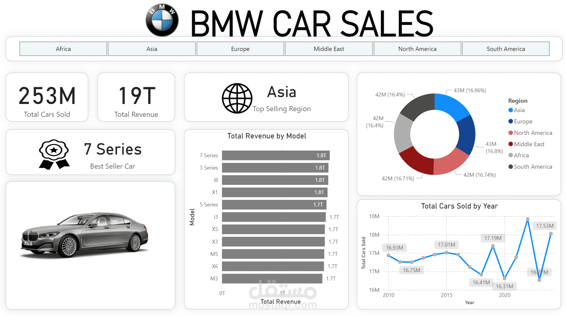 BMW Car Sales Analysis (2010-2024)