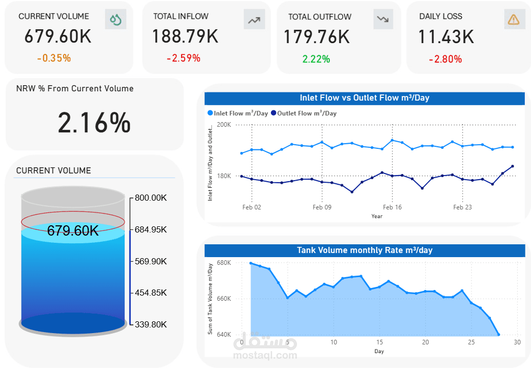 متابعة مؤشرات KPIs لمشروع