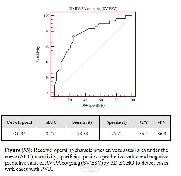Added Value of Echocardiography derived Right  Ventricular-Arterial Coupling Ratio in assessment of  RVOT dysfunction in post Tetralogy of Fallot surgical  repair patients