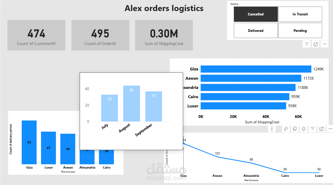 تحليل البيانات اللوجيستية الخاصة بالاوردرات