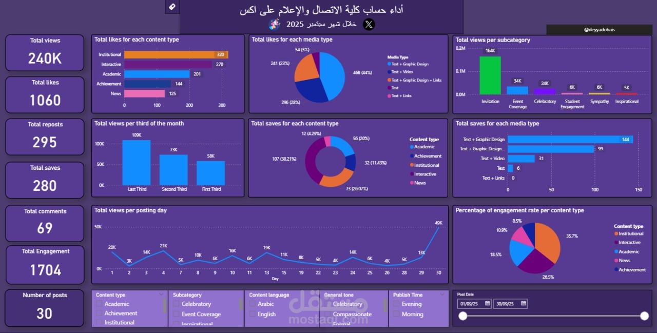 تحليل أداء حساب كلية الاتصال والإعلام في شهر سبتمبر 2025