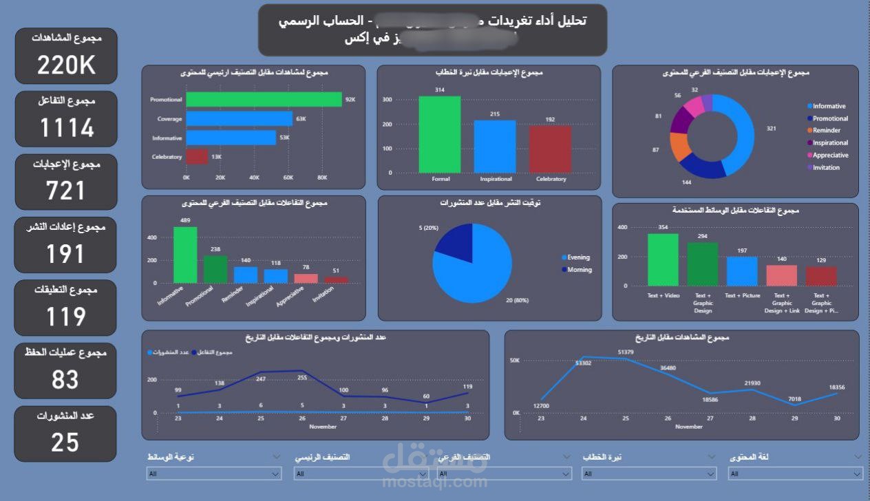 تحليل أداء احدى الحسابات الخاصة بمؤسسة أكاديمية
