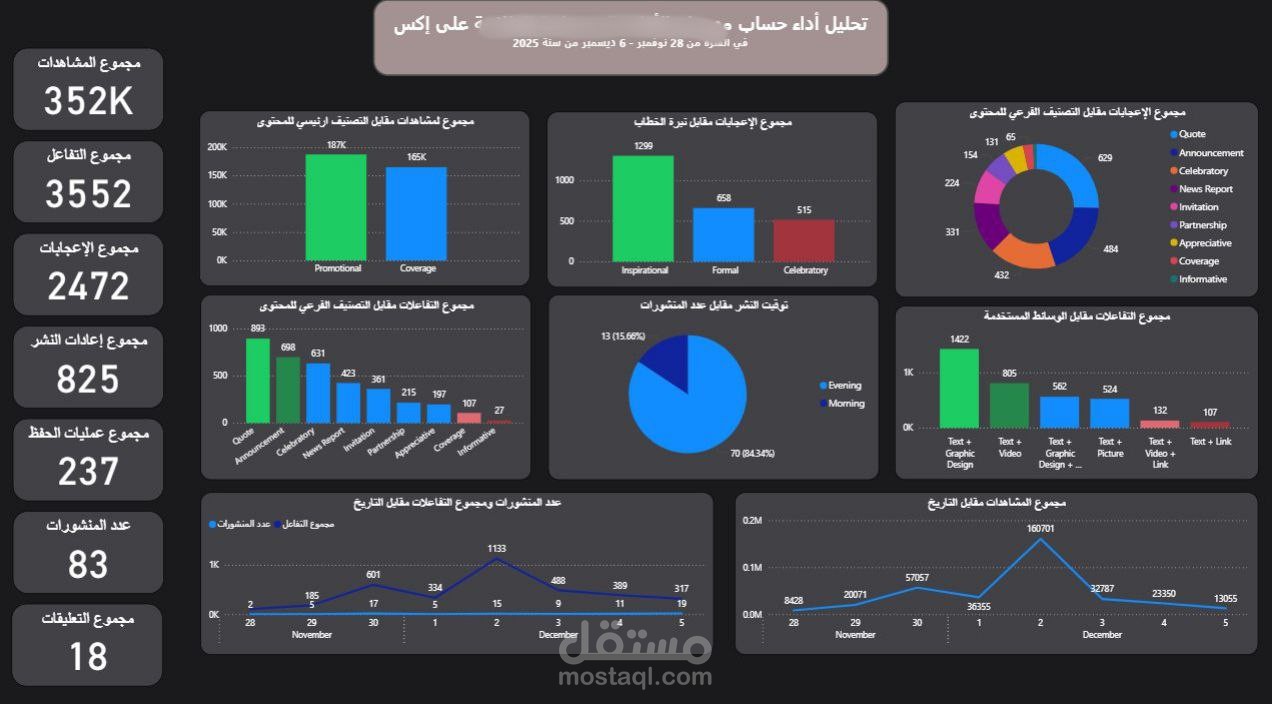 تحليل ورصد أداء احدى الحسابات