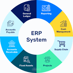 the other modules in the erp like stockaction and Stocktransfer and stagnent product