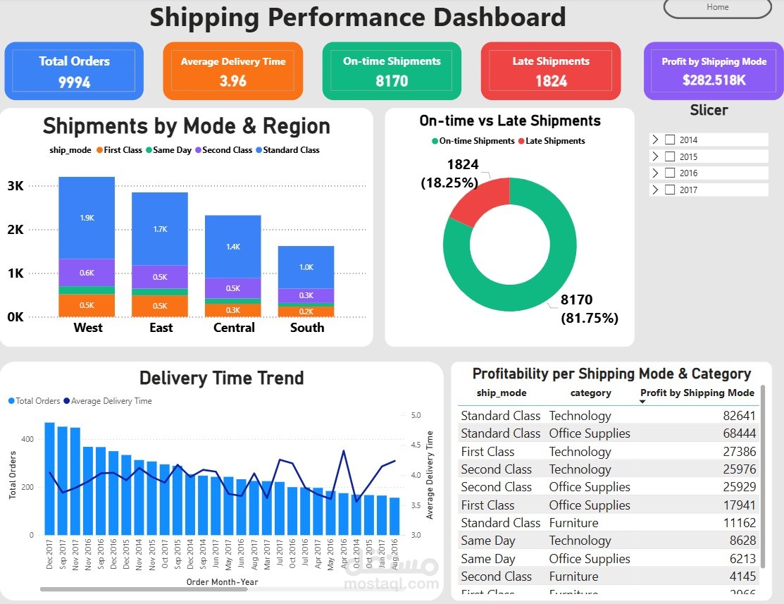 تحليل بيانات وانشاء Dashboard تفاعليه ببرنامج Power BI