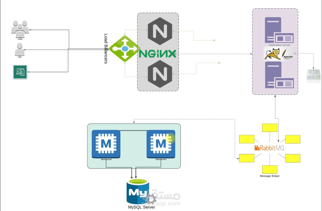 Setting up a multi tier web application locally using vagrant.