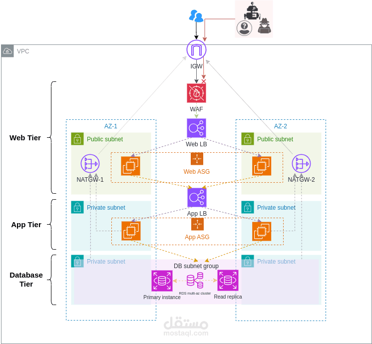 AWS Multi-Tier Web Application Infrastructure IaC Project