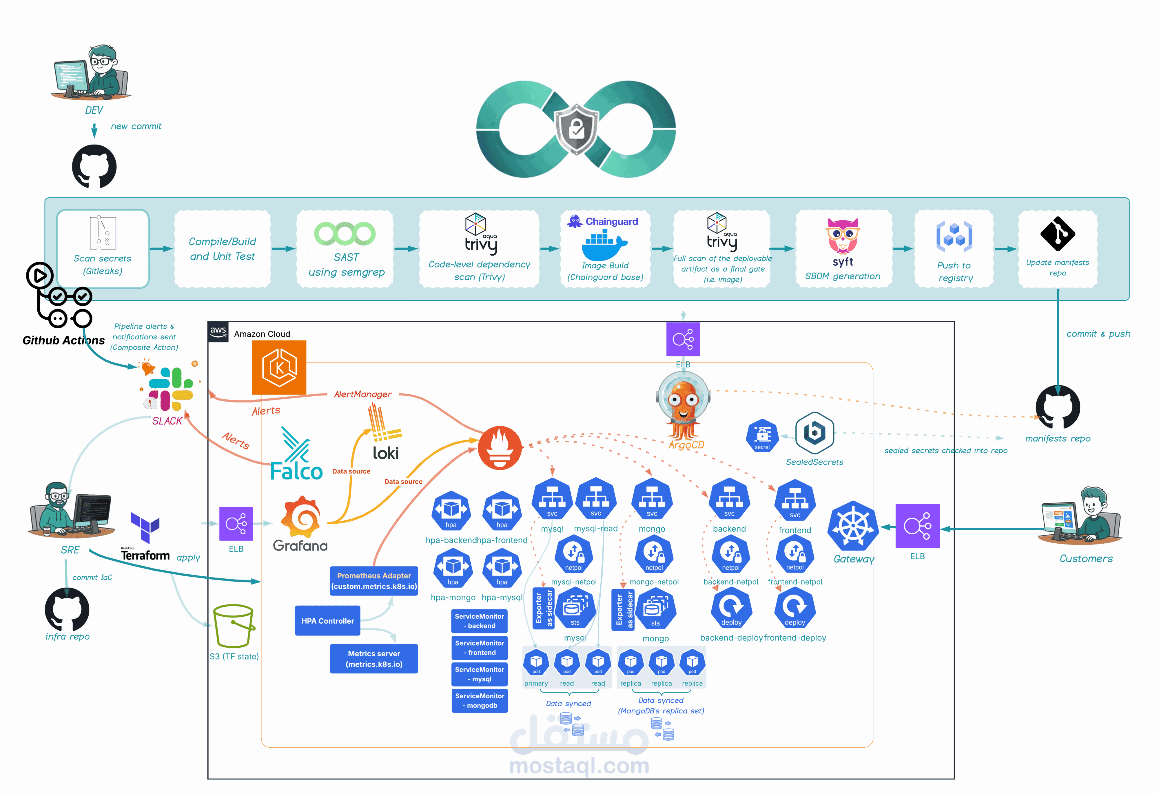 End-to-End DevSecOps CI/CD Pipeline with GitOps Continuous Deployment on AWS EKS