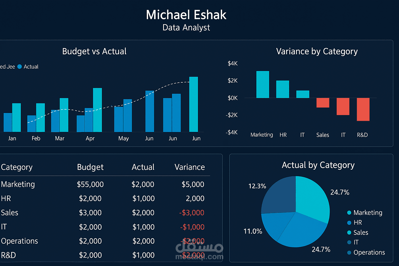 Budget vs Actual Report