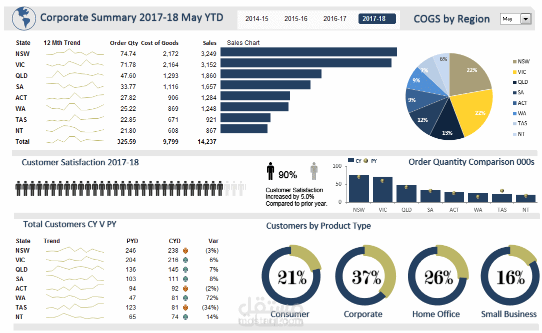 تحليل بيانات و عمل داشبورد باستخدام Power BI