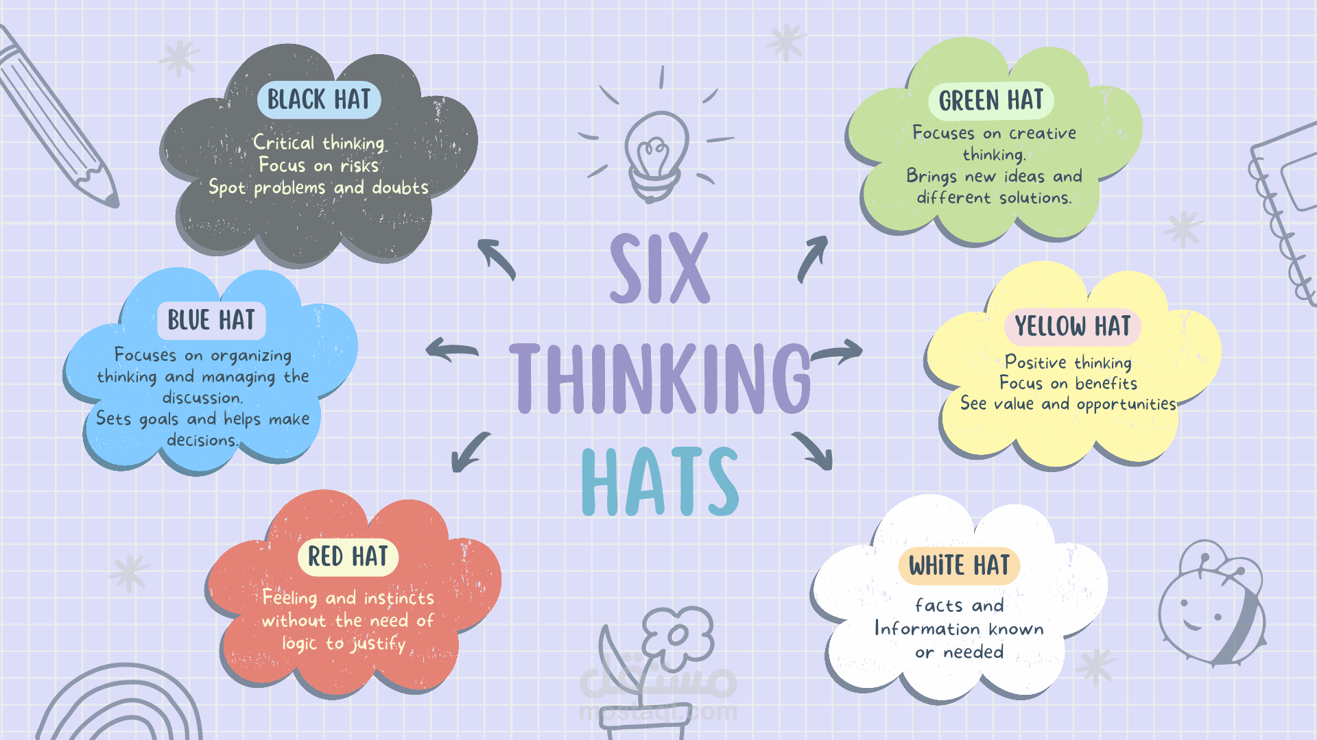 Mind map for students