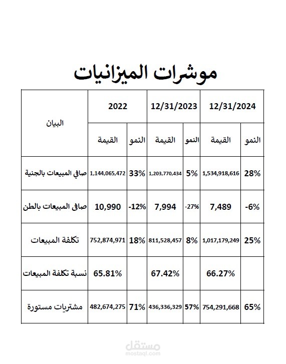 مؤشرات مالية