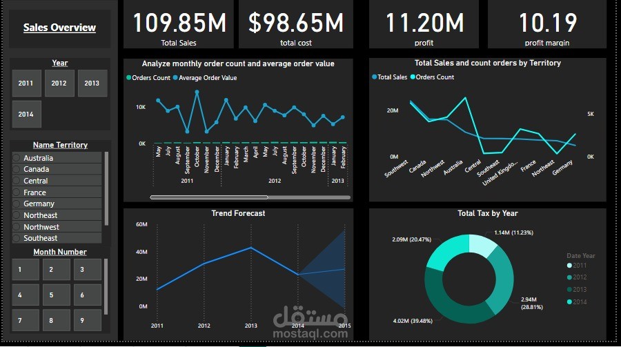 sales and logistics analytics project