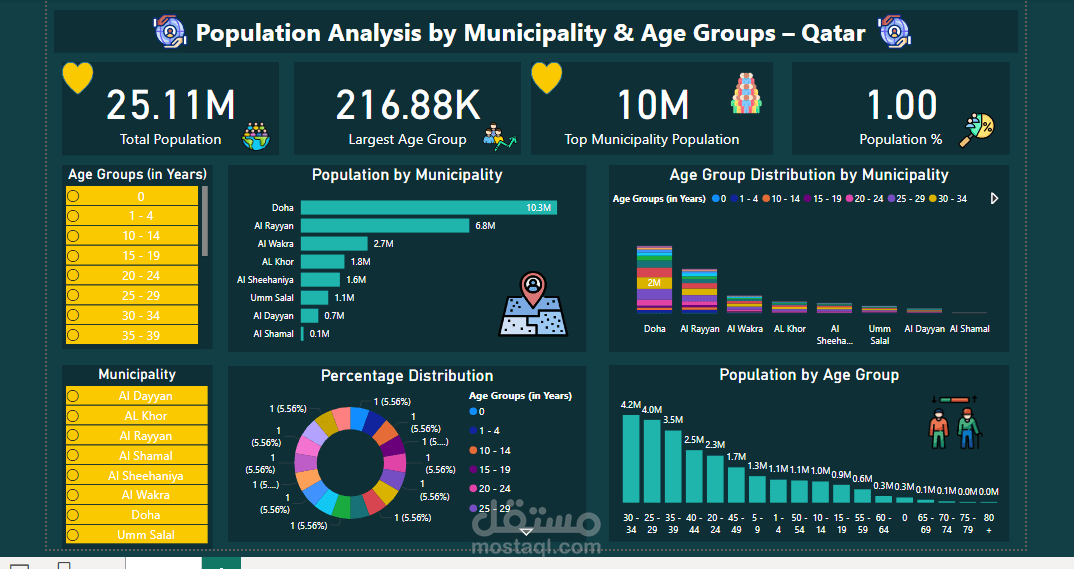 Qatar Population Dashboard