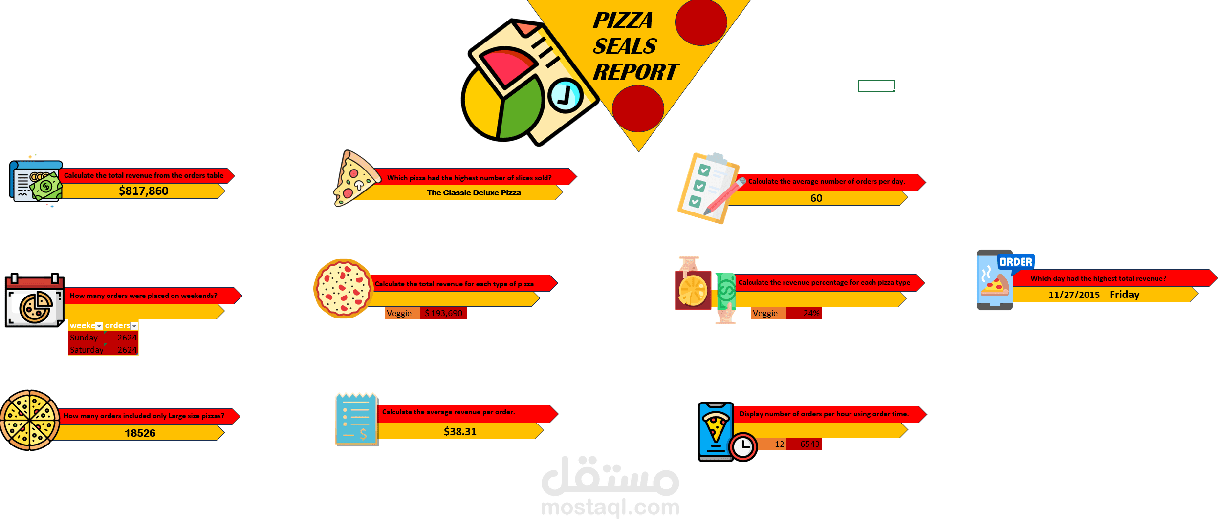 تحليل بيانات لمطعم يقدم بيتزا