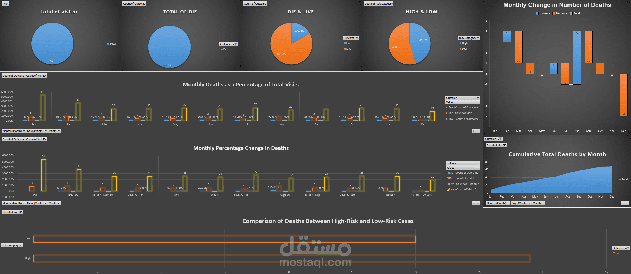 تحليل بيانات لمستشفي