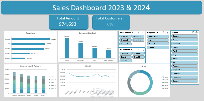 سلسلة محلات ملابس كانت لديها مشاكل في نسبة البيع خلال عام 2023 و 2024