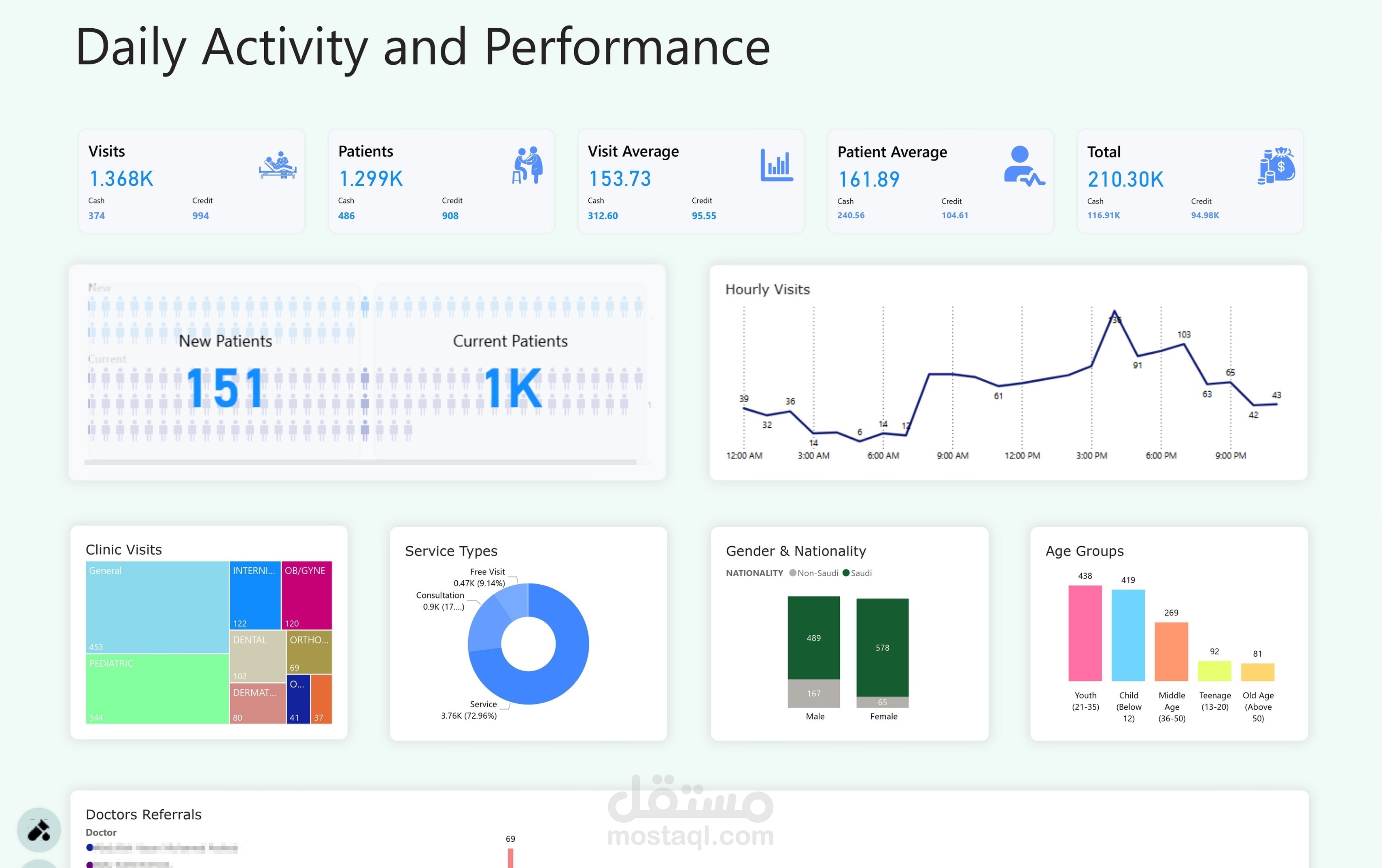 تحليل بيانات (قطاع صحي)
