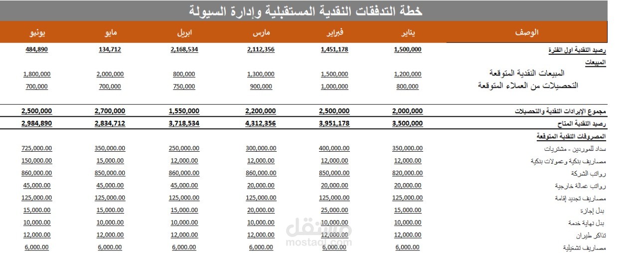 خطة ادارة التدفقات النقدية