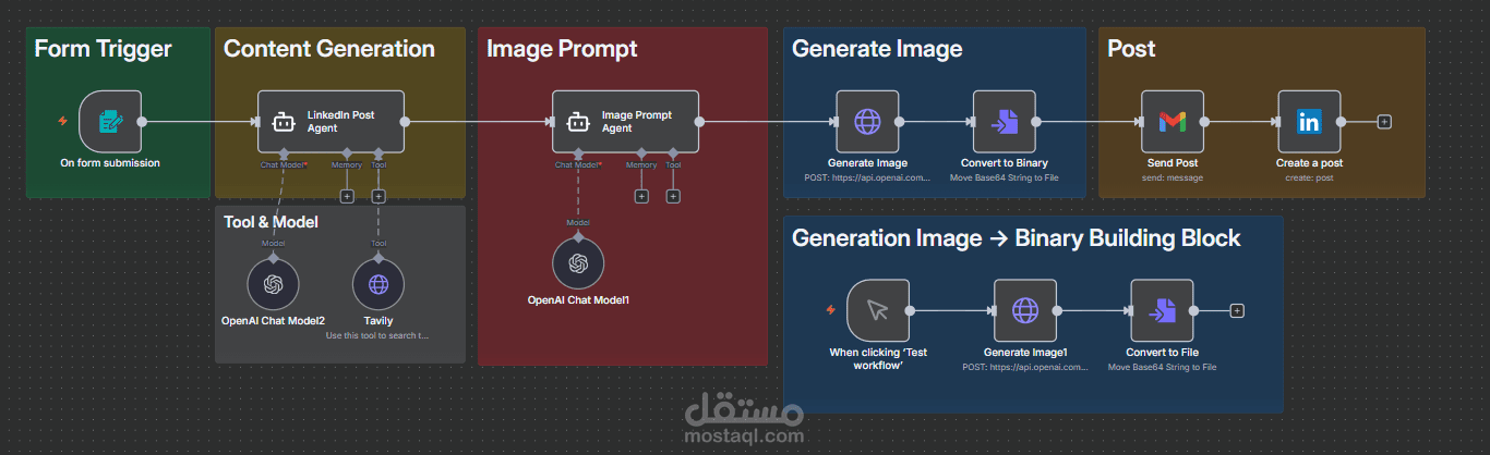 نظام أتمتة إنشاء المحتوى والمنشورات لـ LinkedIn