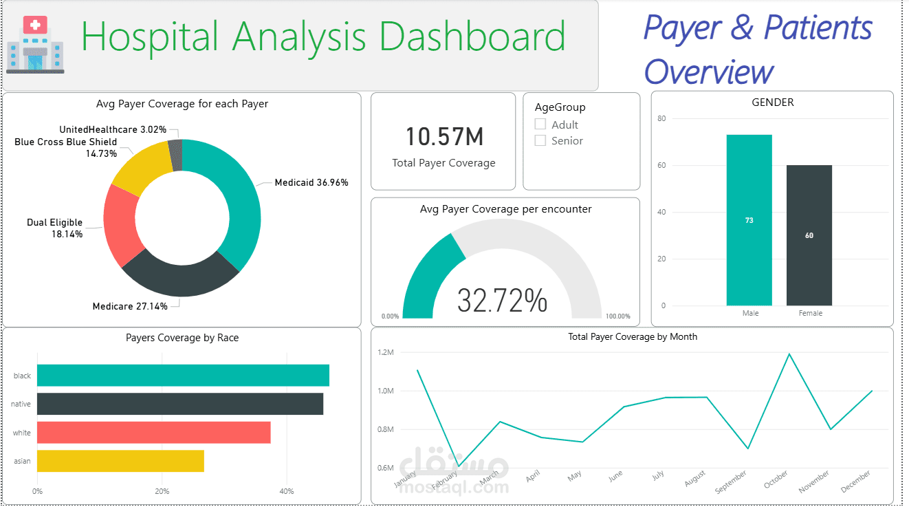 تحليل بيانات المستشفى – Power BI Dashboard