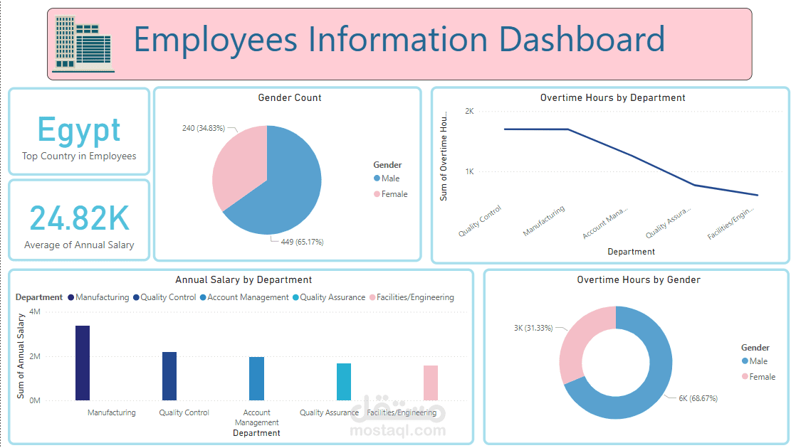 تحليل بيانات العاملين - Power BI Dashboard