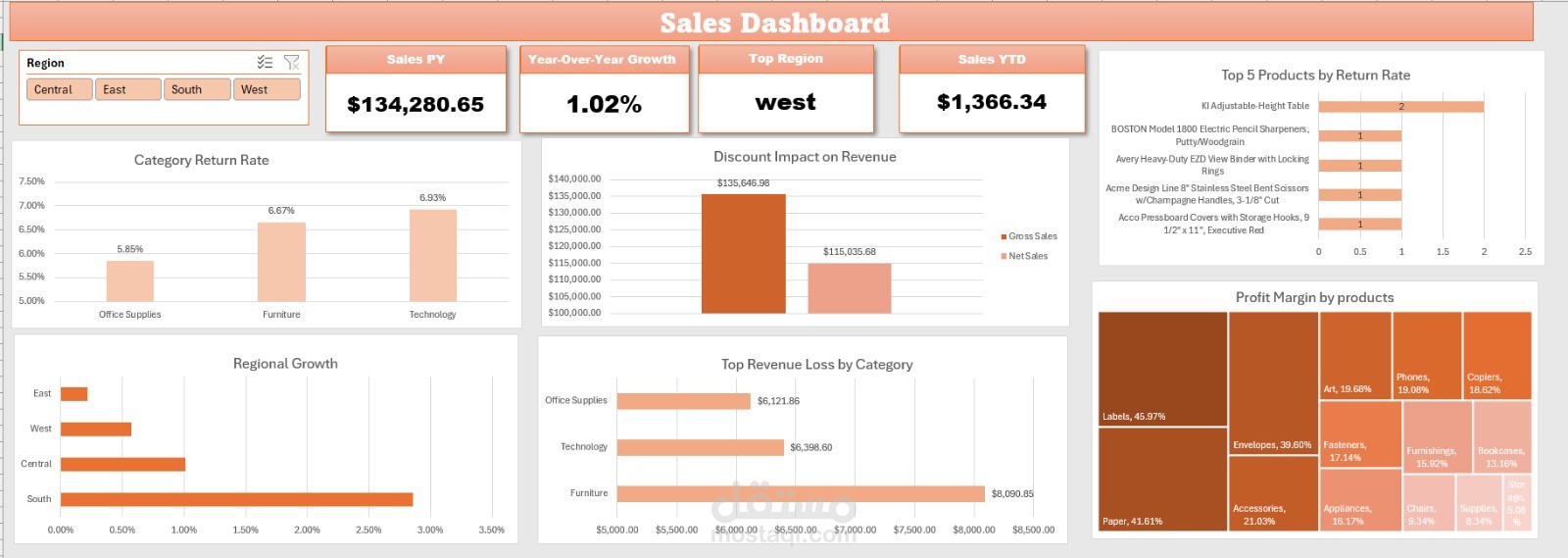 Sales Dashboard Project