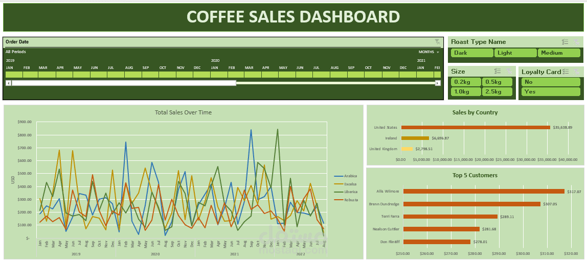 SQL Analytics Project: Customer & Sales Insights