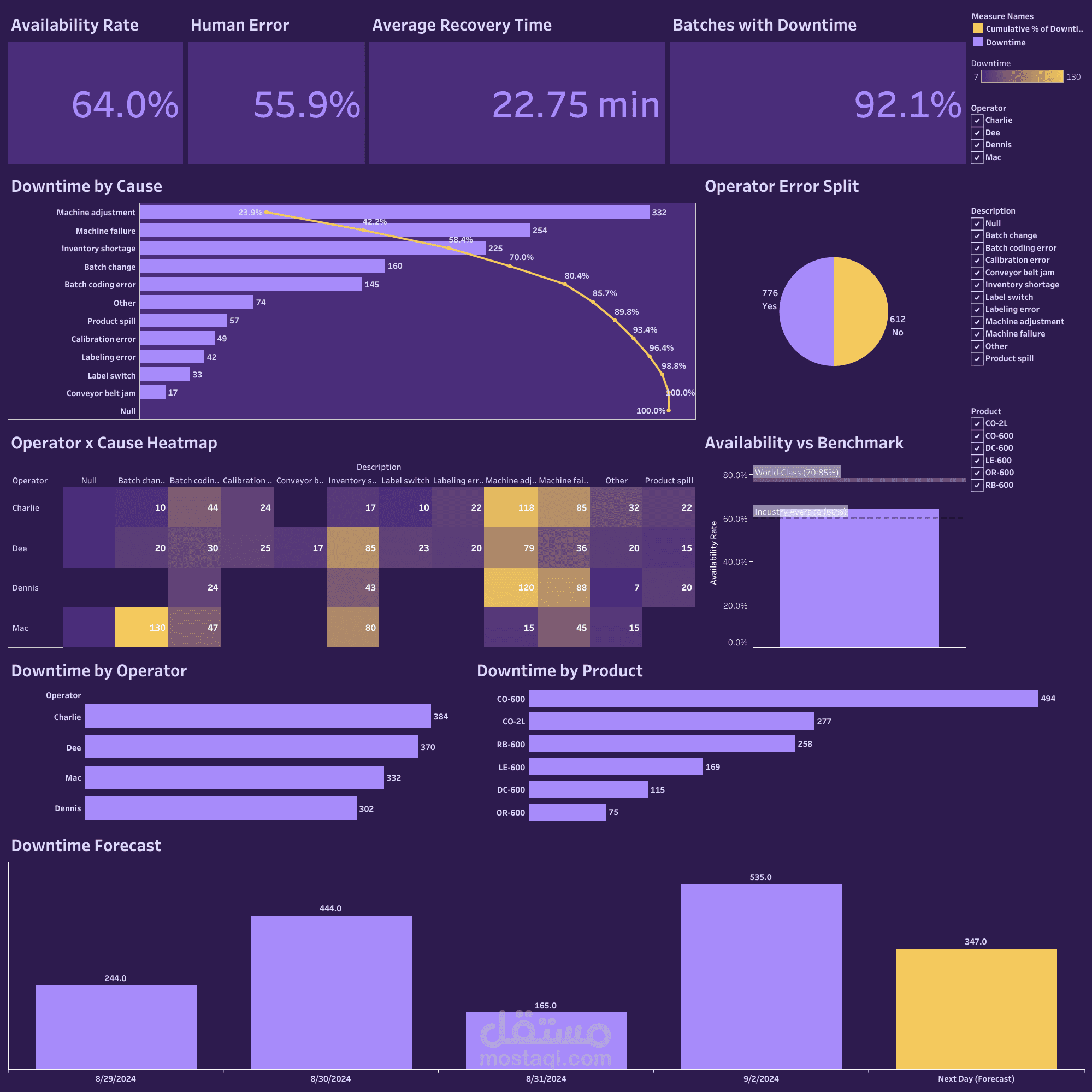 تحليل وتصور بيانات توقفات خطوط الإنتاج (Manufacturing Downtime) باستخدام Tableau
