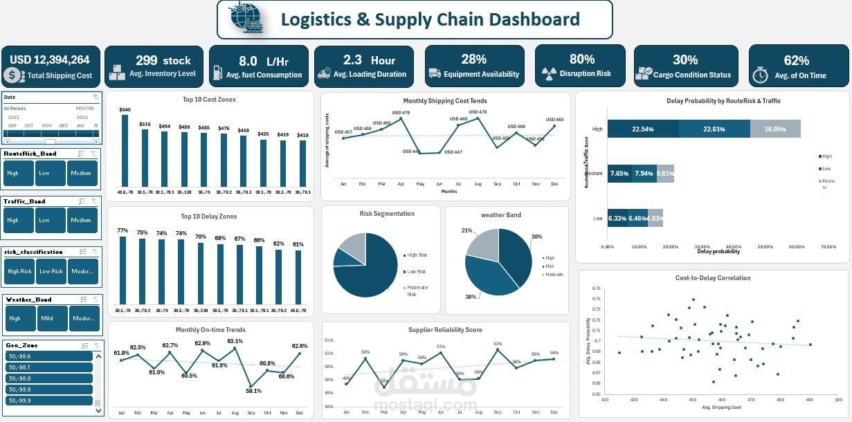 لوحة قياس مؤشرات سلاسل الإمداد والخدمات اللوجستية