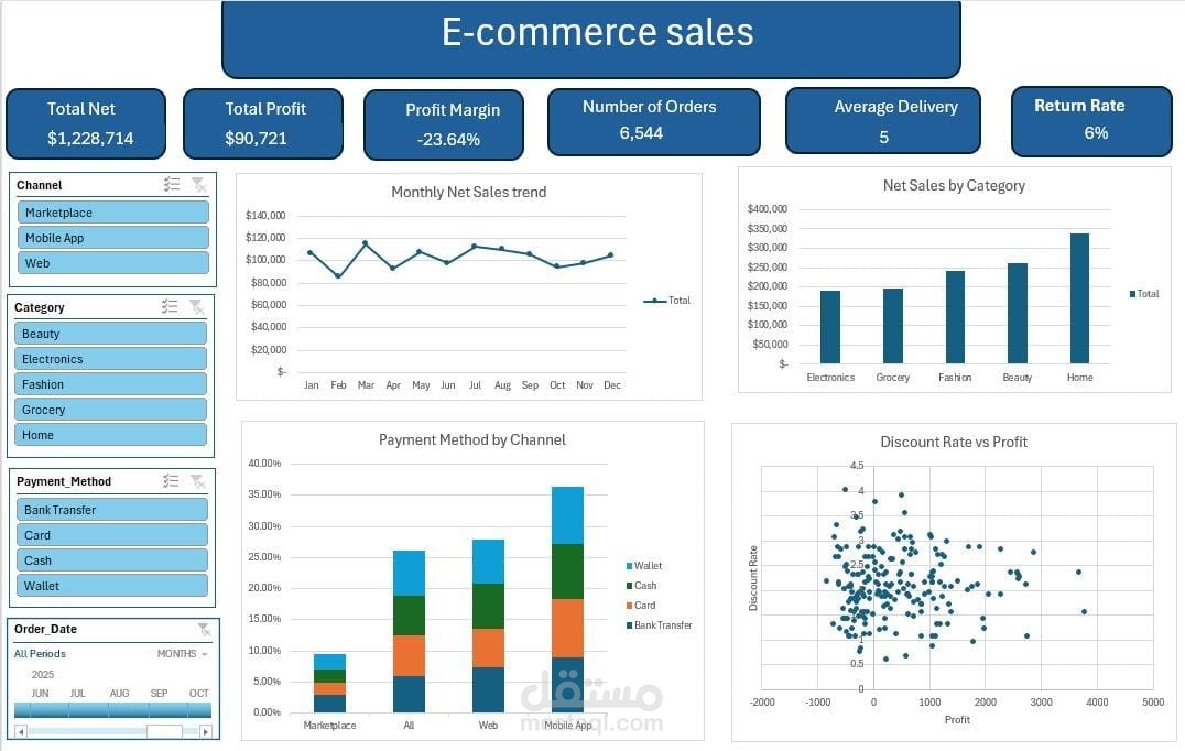 لوحة تحكم التجارة الإلكترونية التفاعلية