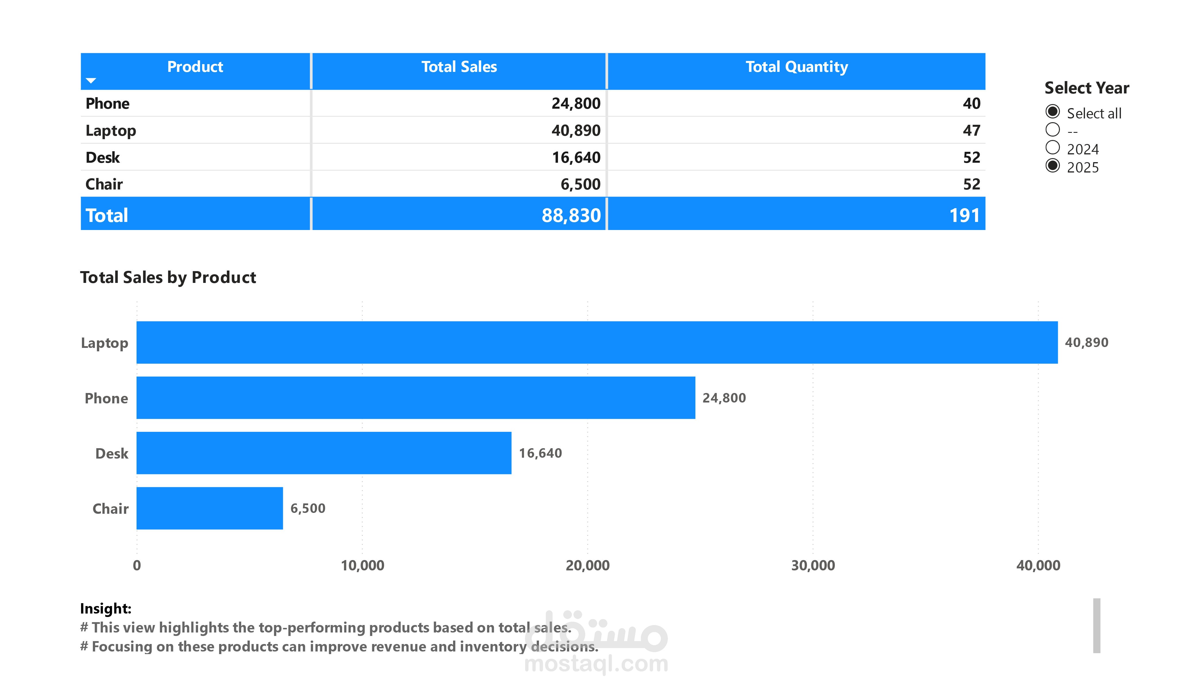 Sample sales dashboard created using Power BI