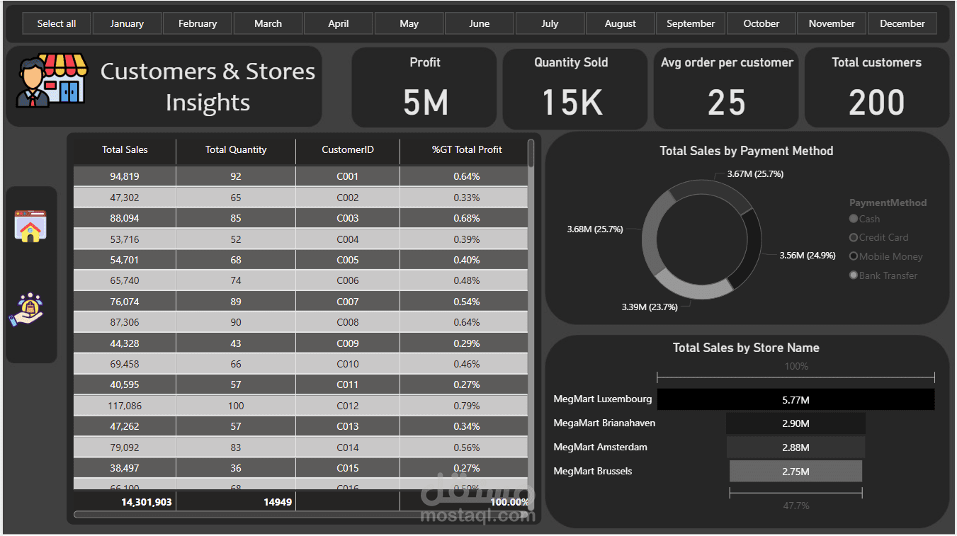 This dashboard focuses on the company’s customers and branch network