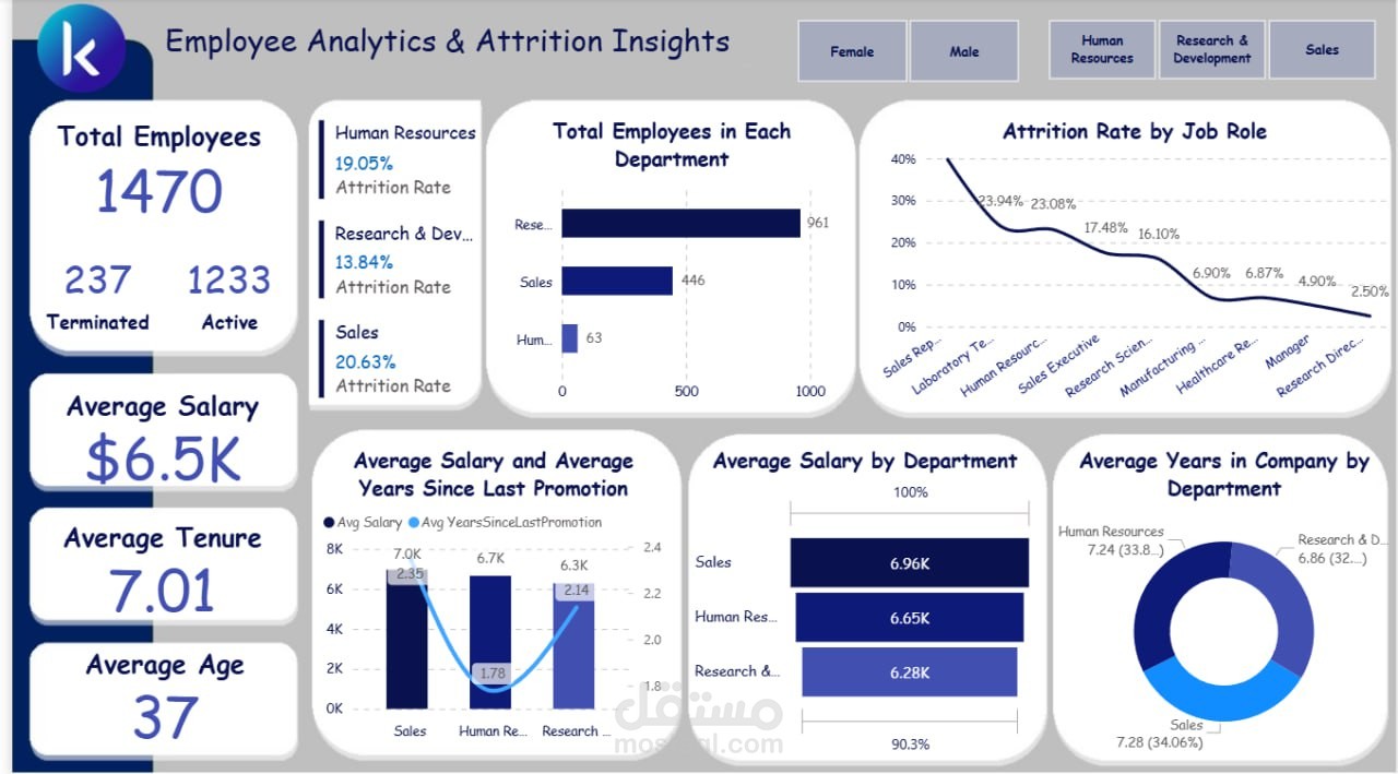 HR Analytics Dashboard – Employee Insights & Attrition Analysis