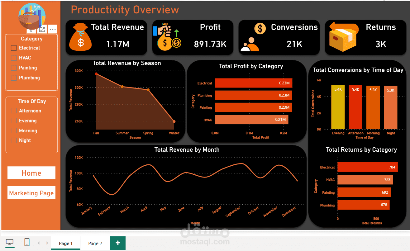 Productivity & Marketing Performance Analysis