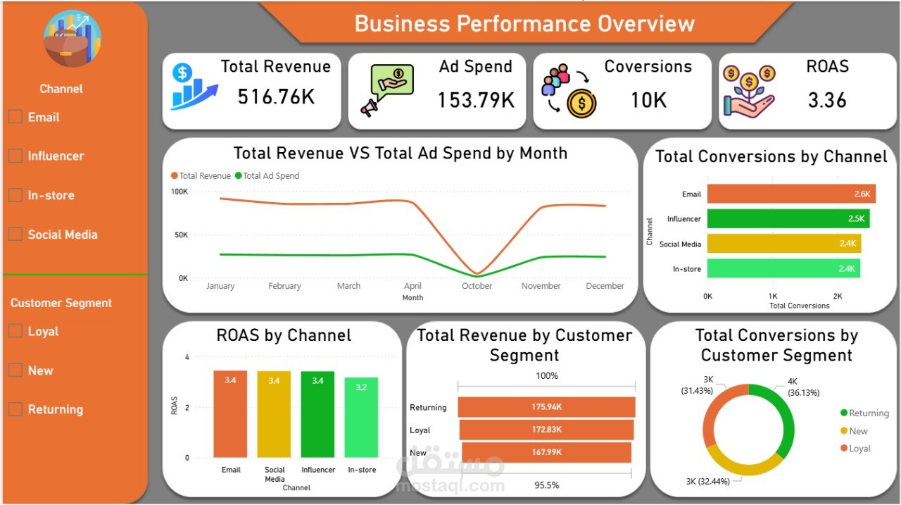 Business Performance