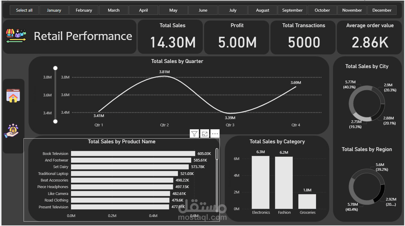 Productivity & Marketing Performance Analysis