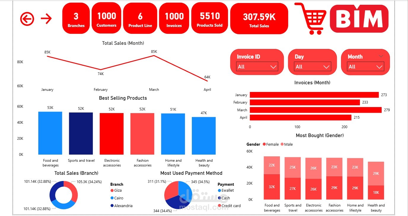 BIM Retail Sales Dashboard & Strategic Analysis Report