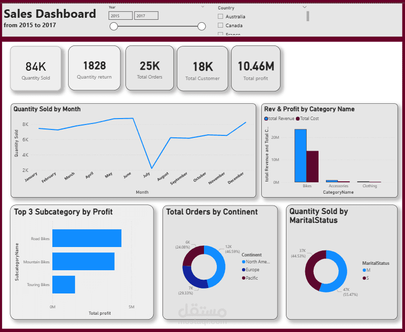 تحليل بيانات المبيعات وتصميم Dashboard بـ Power BI