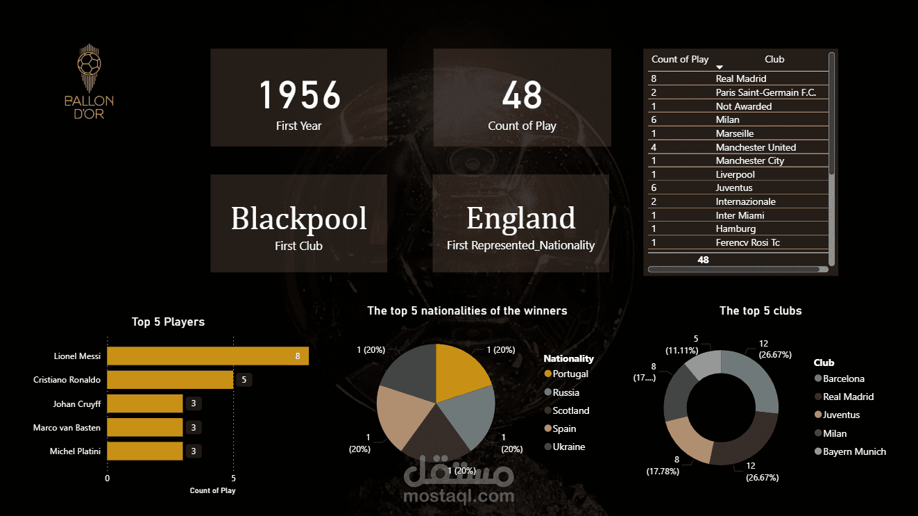 تحليل مسابقة الكرة الذهبية