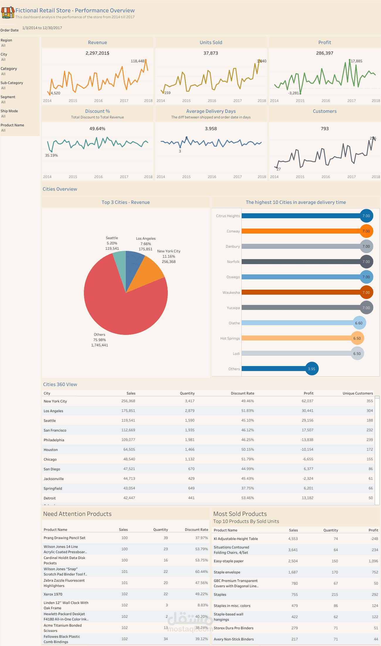 Fictional Retail Store - Performance Overview